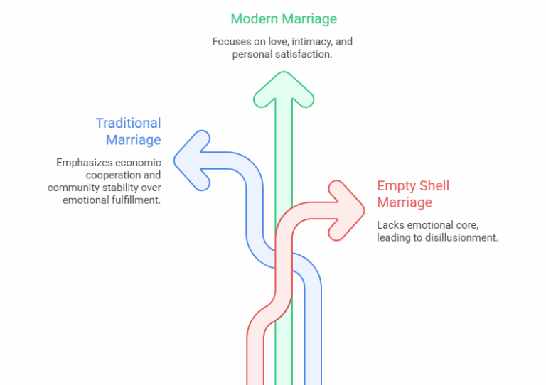 Shell Married Empty Shell Marriage | Sociology Optional Coaching | Vikash Ranjan ...
