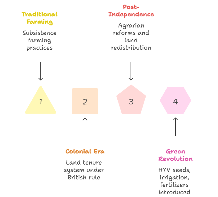 Historical Context: Agriculture and Mode of Production in India