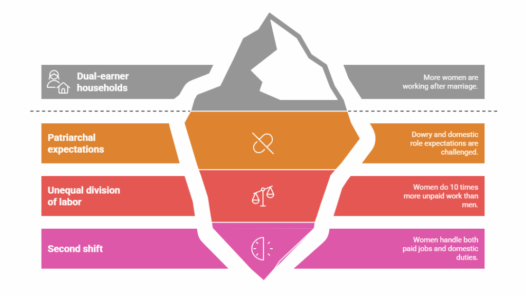 Changing Gender Dynamics in Marriage