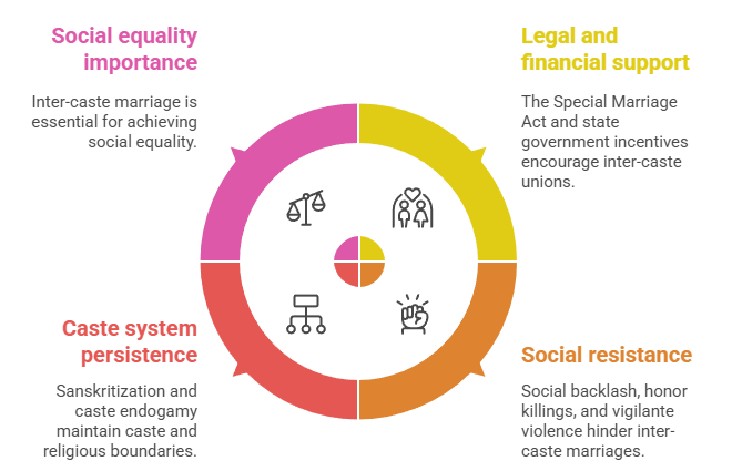 Inter-caste and Inter-religious Marriages