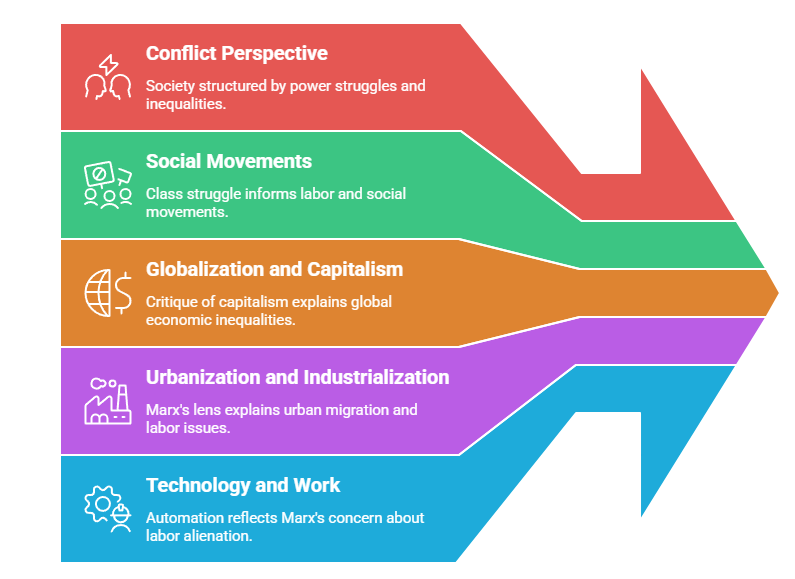 Marxian Sociology and Social Change