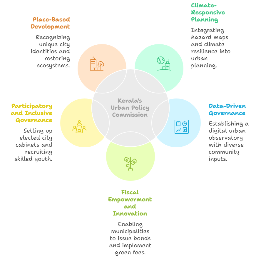 Kerala’s Urban Policy Commission: Key Pillars for Sustainable Urbanisation