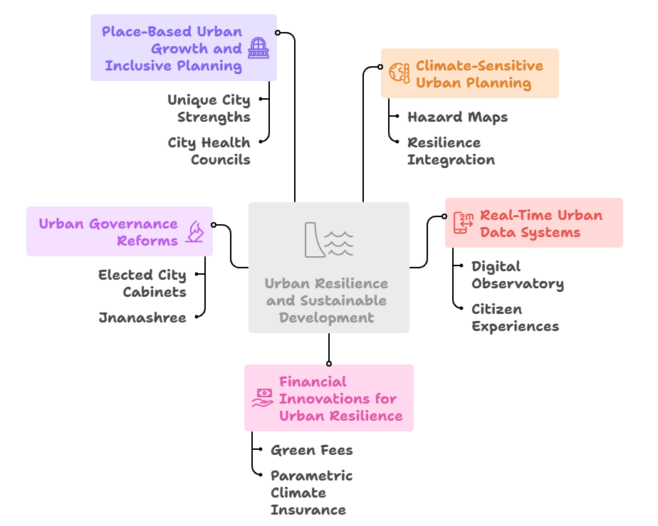 Kerala Urban Policy Commission: Vision and Approach