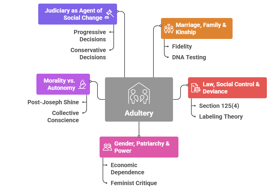 Sociological Dimensions