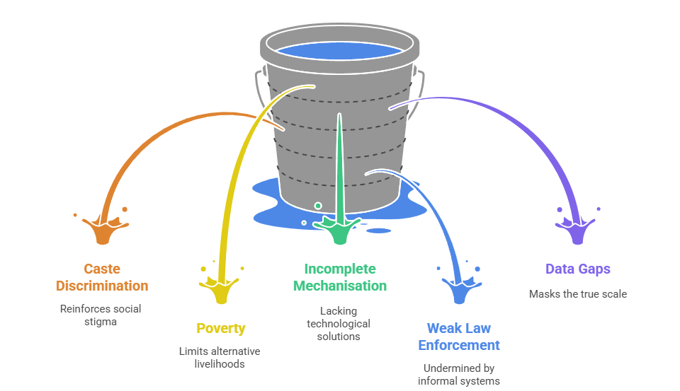 Persistence of Manual Scavenging