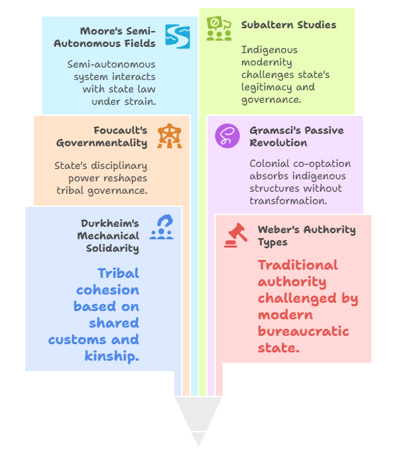 Sociological Thinkers' Perspectives on the Manki-Munda System & Adivasi Resistance