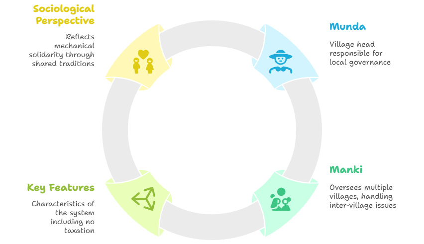 The Manki-Munda System: An Indigenous Sociopolitical Order