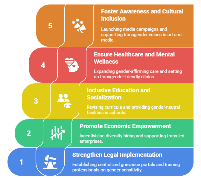 The Way Forward: Multidimensional Recommendations