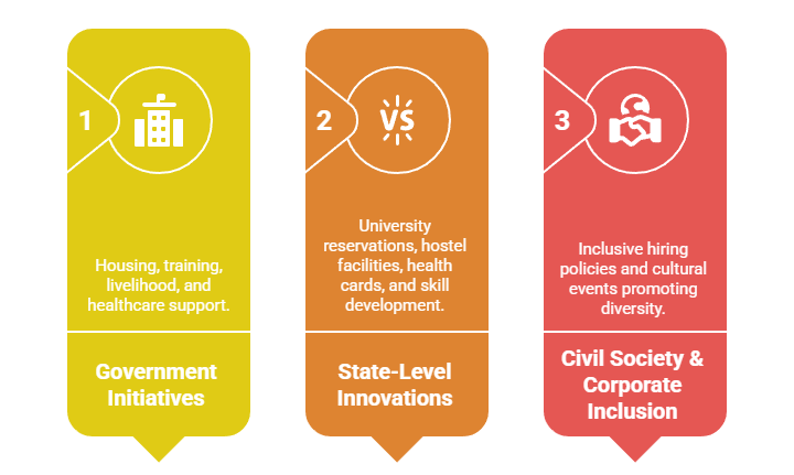 State and Civil Society Interventions: Emerging Pathways