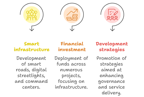 Smart Cities Mission: Vision and Objectives