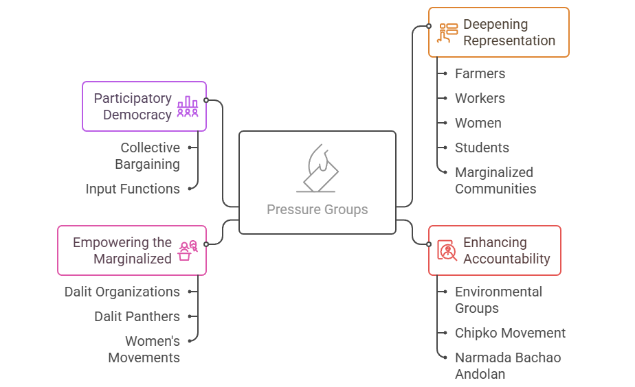 Pressure Groups as a Necessary Element of Democracy