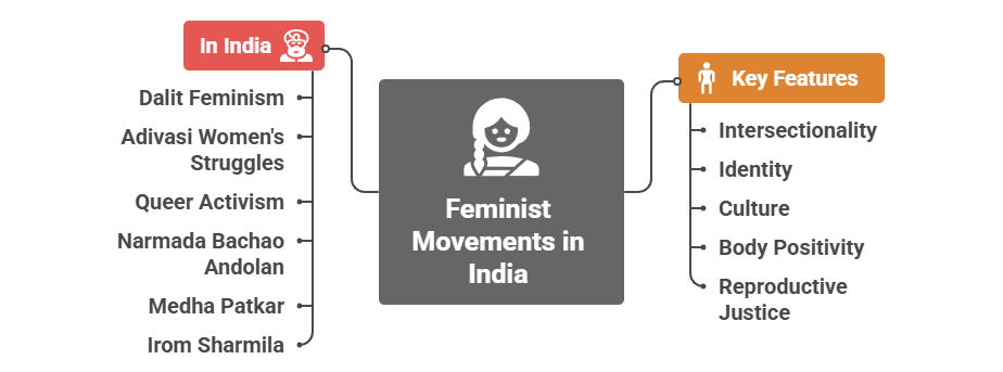 Third Wave of Feminism (1990s–2000s)