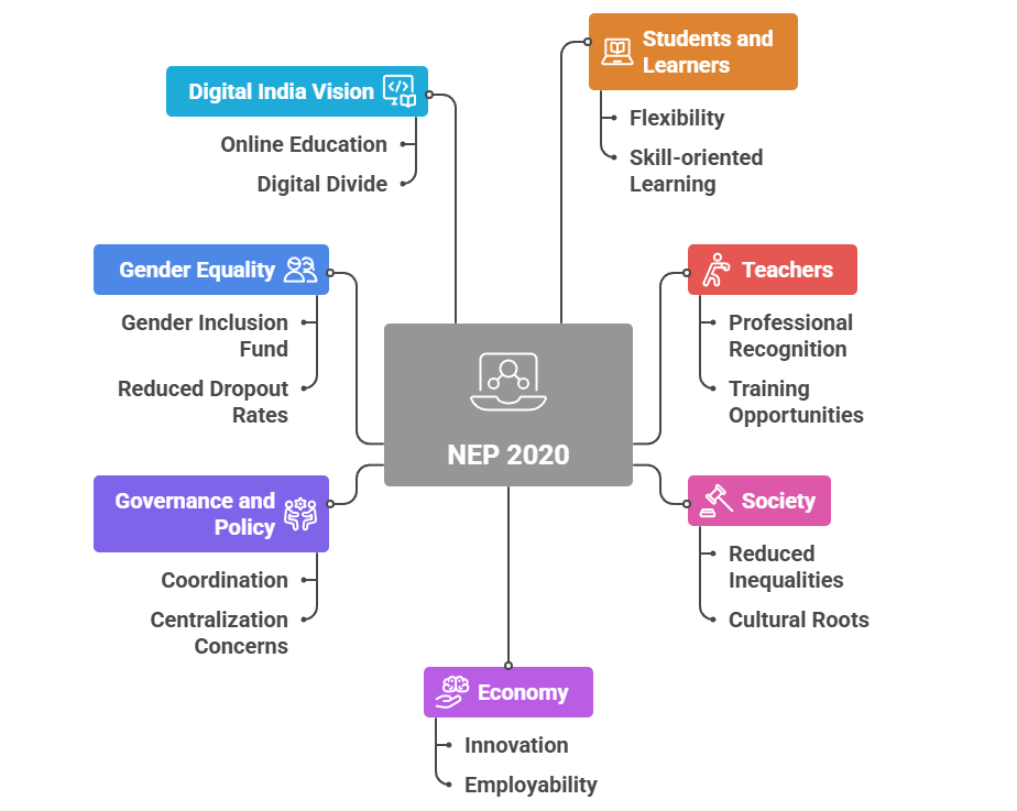 Implications of NEP 2020