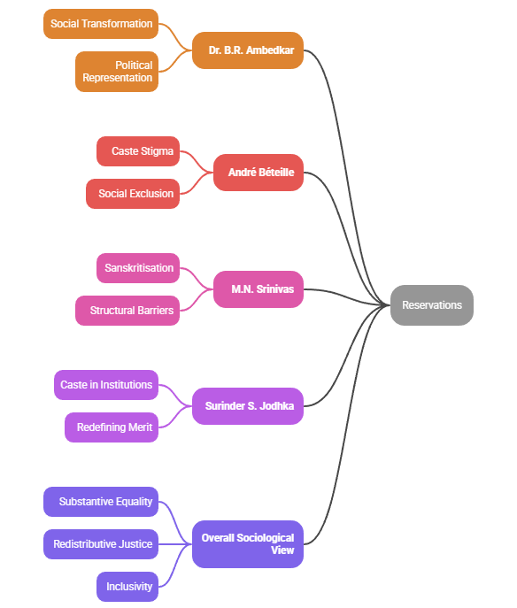 Perspectives on Reservation and the 50% Cap
