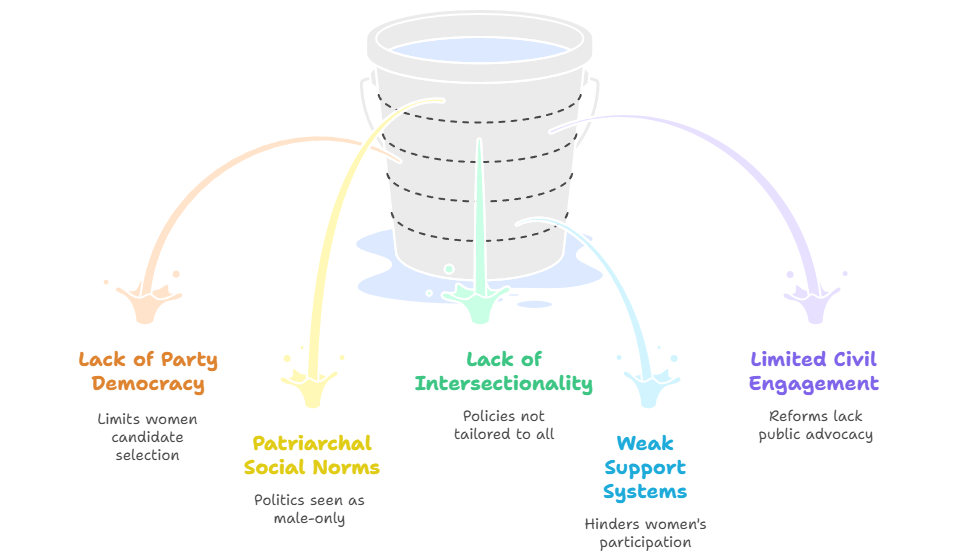 The Way Forward: Sociological Suggestions for Enhancing Women’s Political Participation