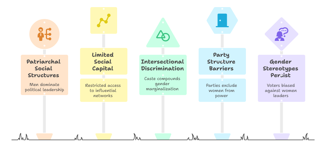 Sociological Dimensions: Explaining the Low Women’s Political Participation