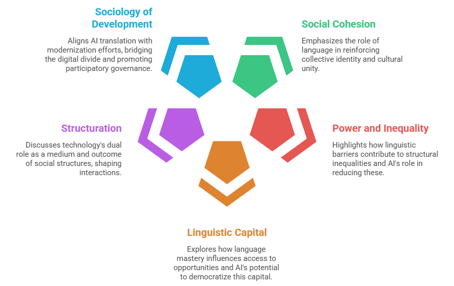 Sociological Dimensions and Thinkers