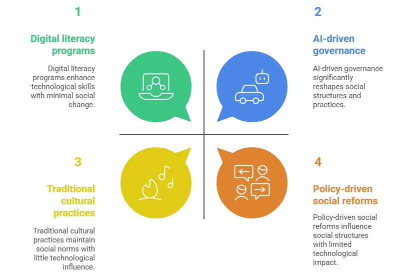 Social Change in Modern Society