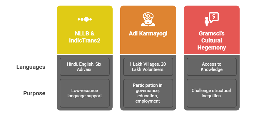 Technological Intervention and Social Inclusion