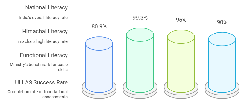 ULLAS/National Landscape: Context and Impact