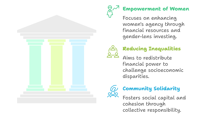 Microfinance and Its Role in Social Inclusion