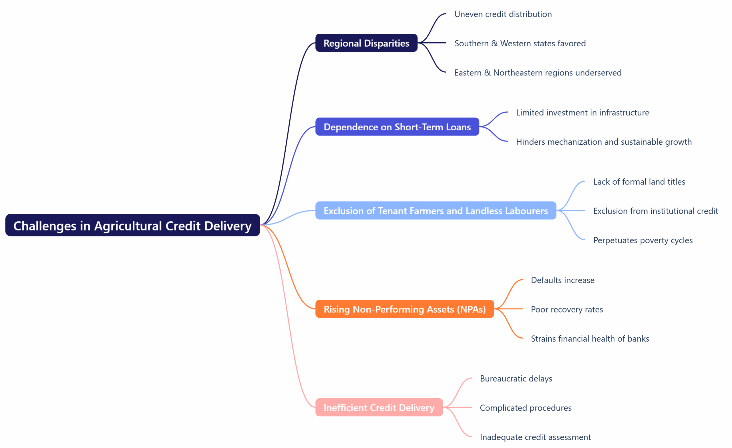 Challenges in Agricultural Credit Delivery