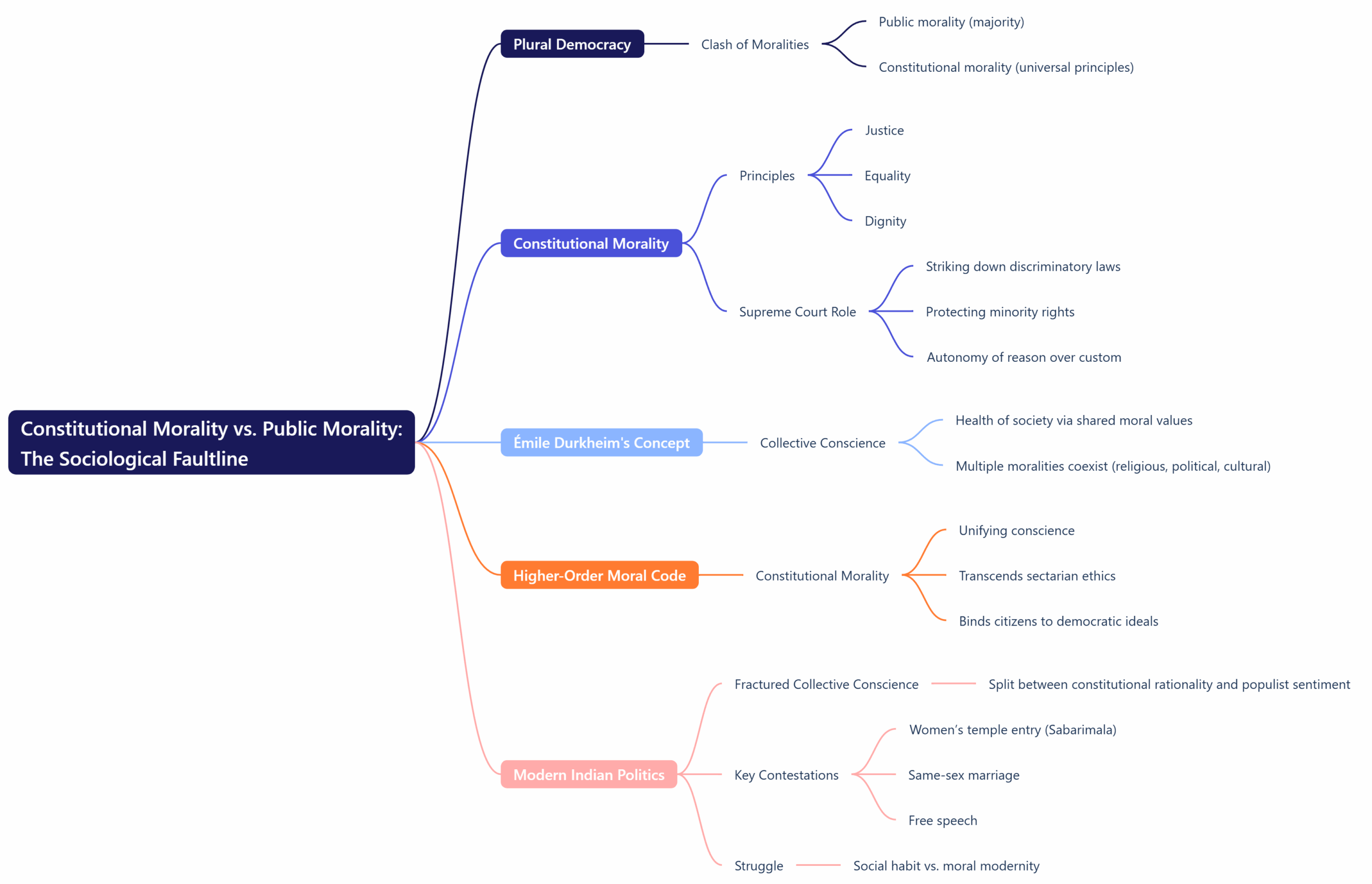 Constitutional Morality vs. Public Morality: The Sociological Faultline