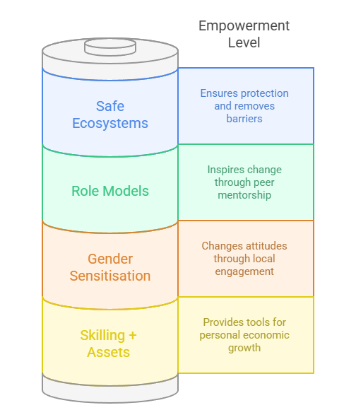 Sociological Suggestions for Strengthening NAVYA