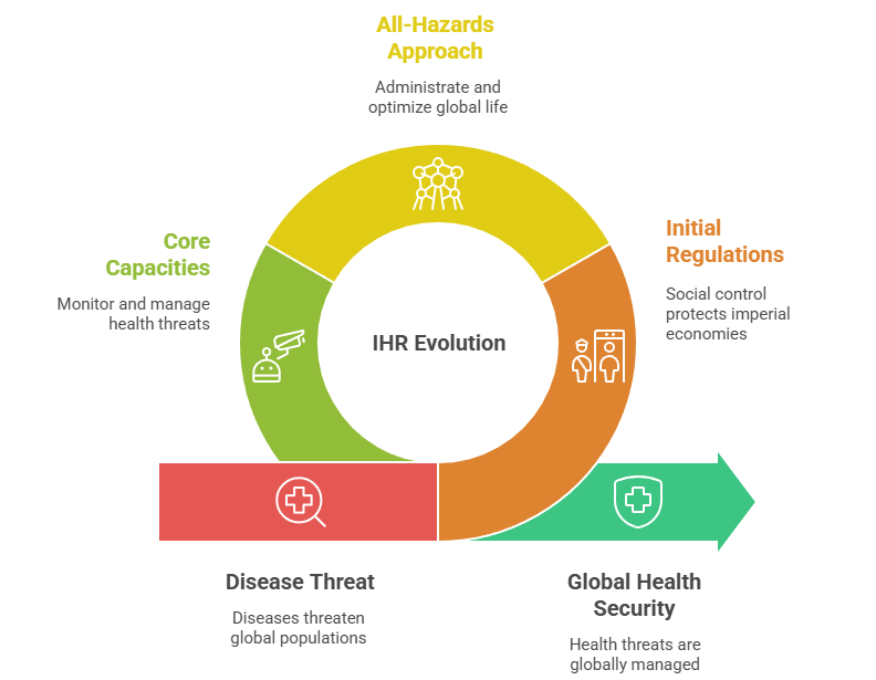 From Quarantine to Biopower: The Historical Arc of Global Health Governance
