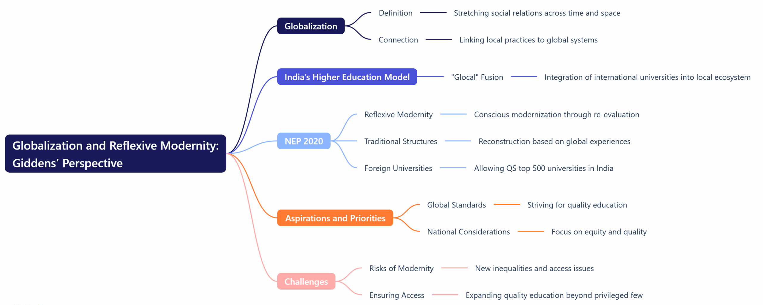 Globalization and Reflexive Modernity: Giddens’ Perspective