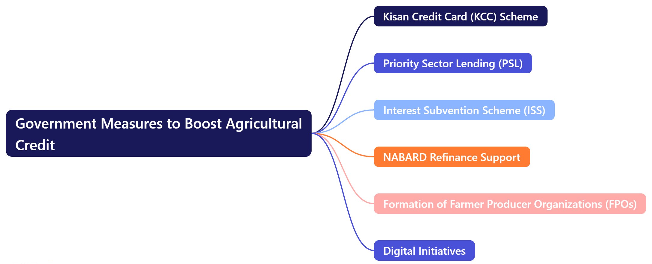 Government Measures to Boost Agricultural Credit