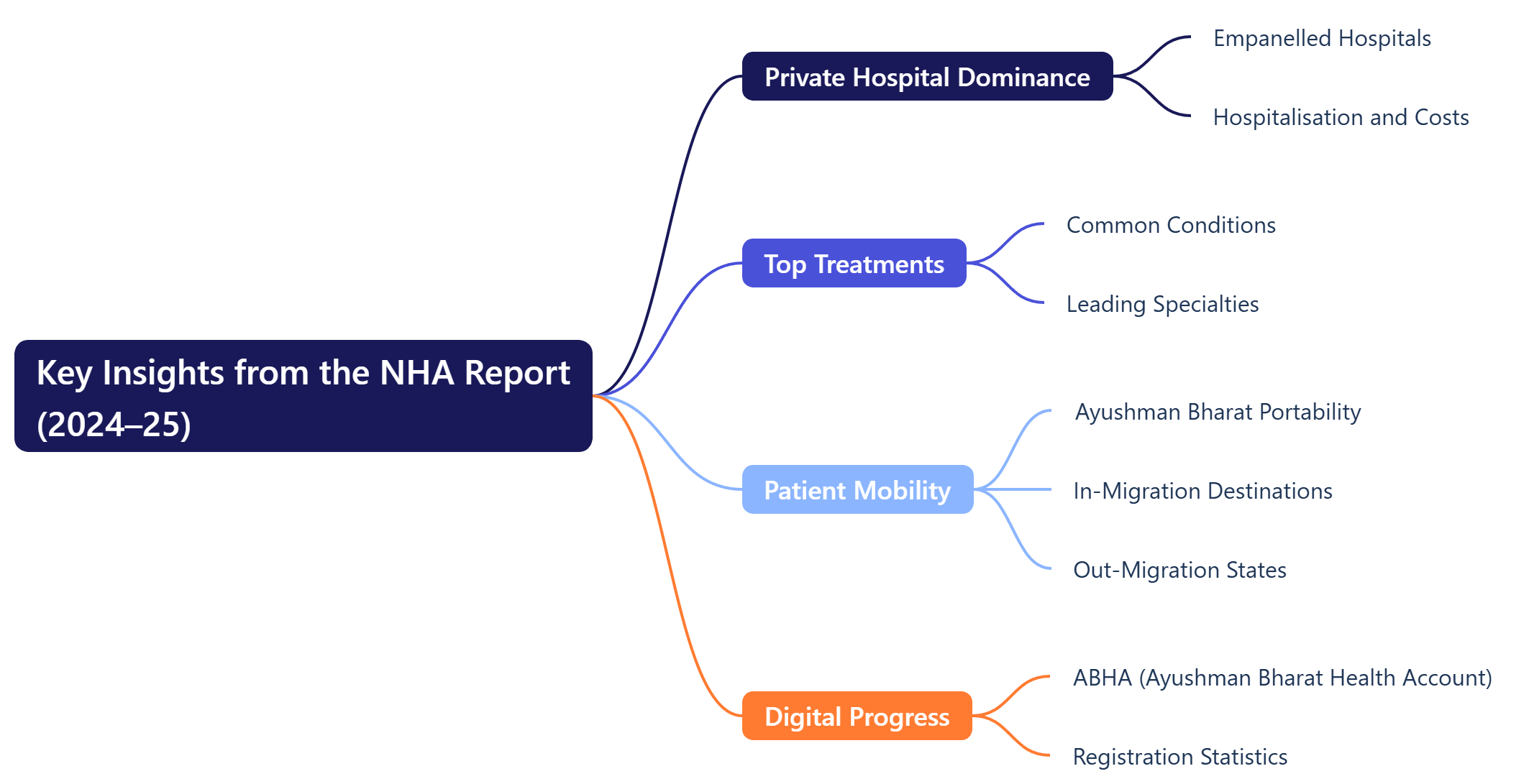 Key Insights from the NHA Report (2024–25)
