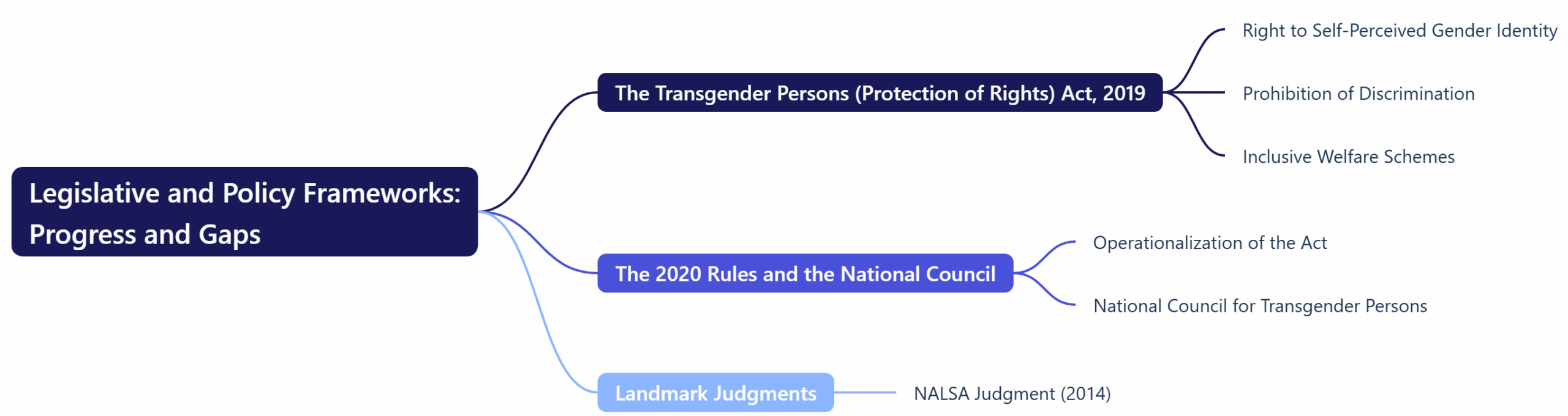 Legislative and Policy Frameworks: Progress and Gaps