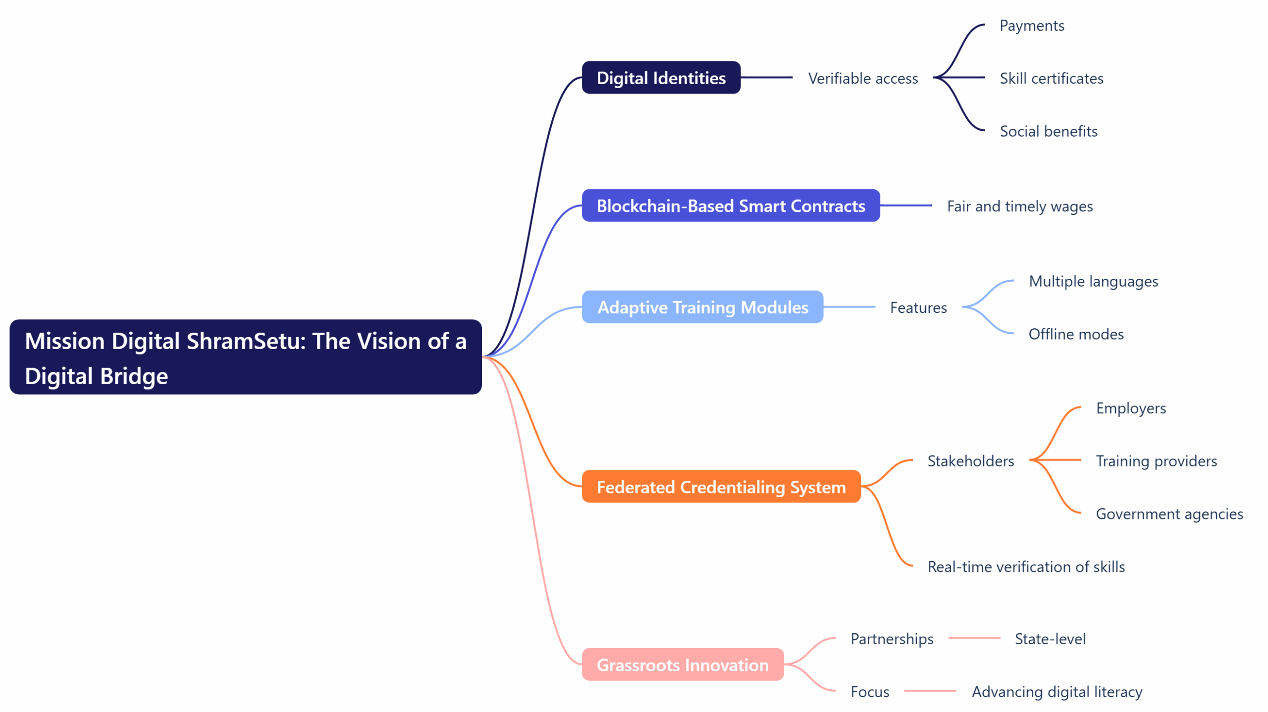 Mission Digital ShramSetu: The Vision of a Digital Bridge