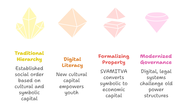 Pierre Bourdieu: The Shifting Field of Power and Capital