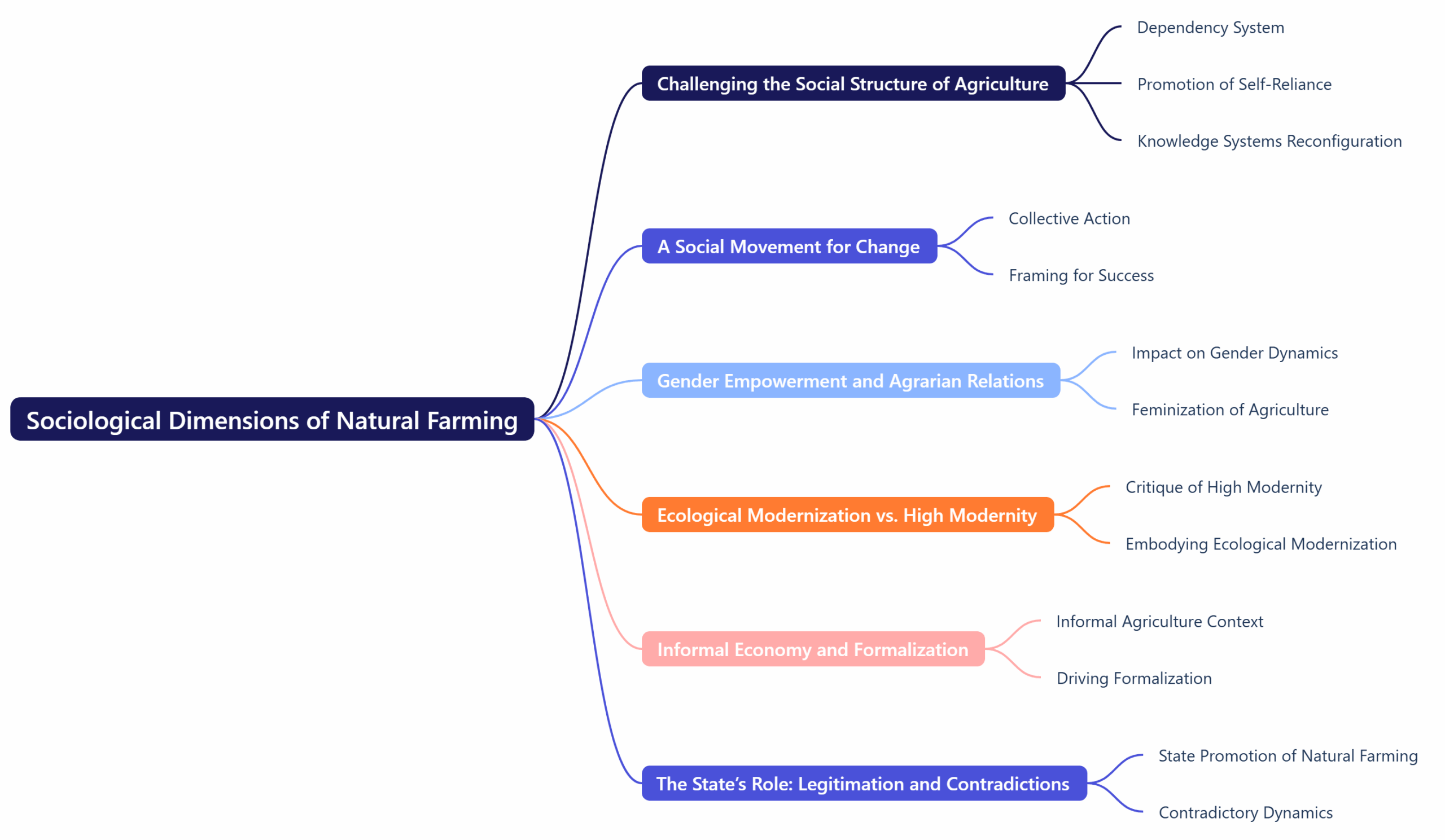 Sociological Dimensions of Natural Farming