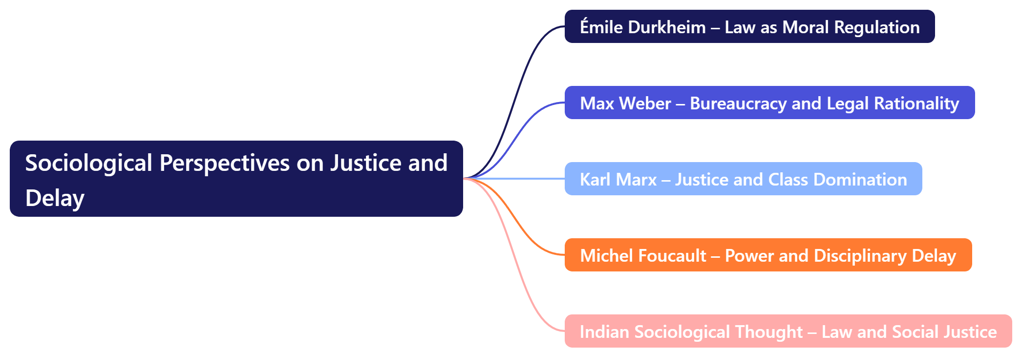 Sociological Perspectives on Justice and Delay