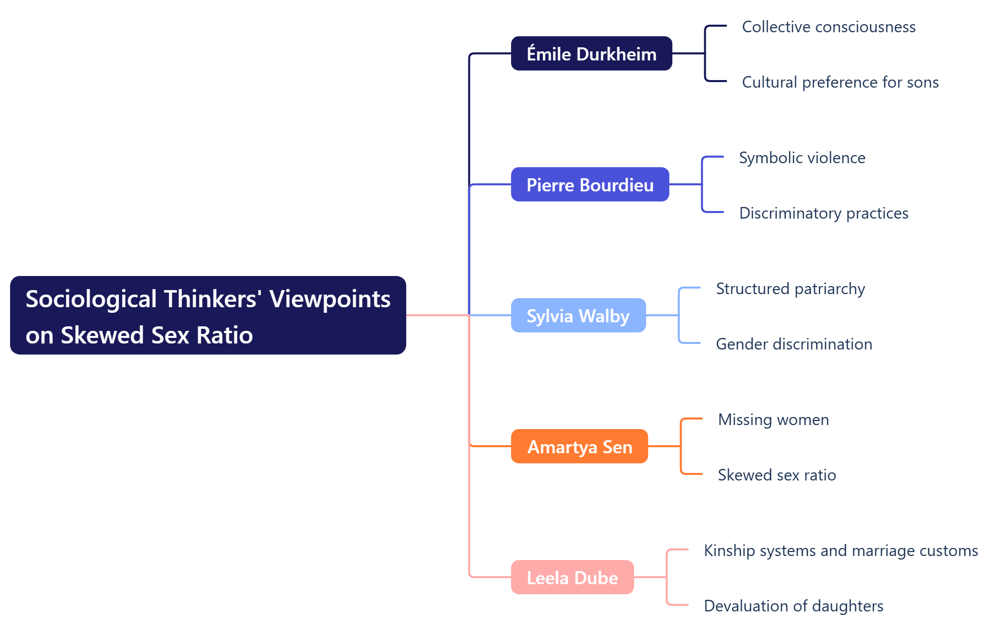 Sociological Thinkers' Viewpoints on Skewed Sex Ratio