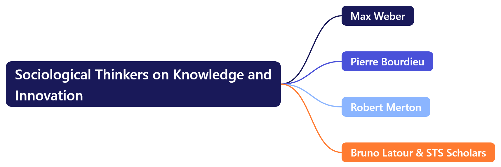 Sociological Thinkers on Knowledge and Innovation