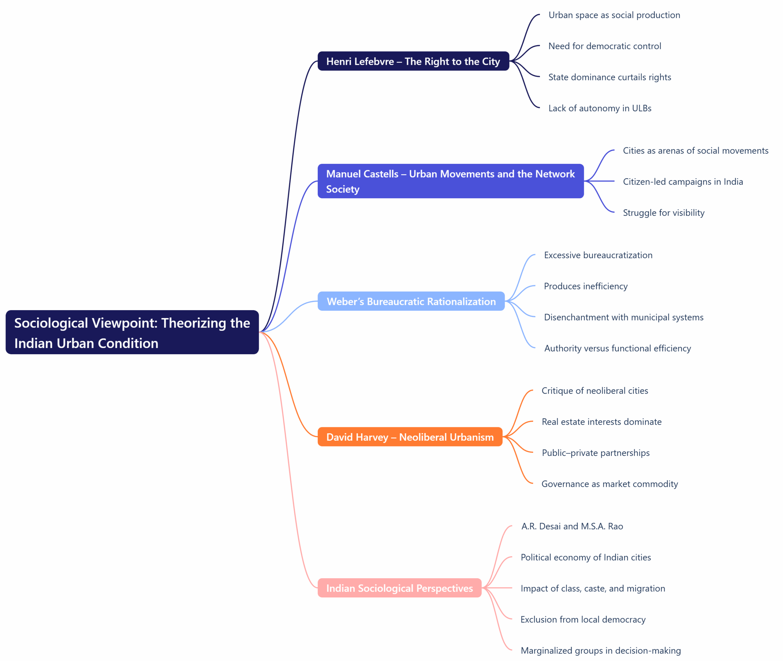 Sociological Viewpoint: Theorizing the Indian Urban Condition