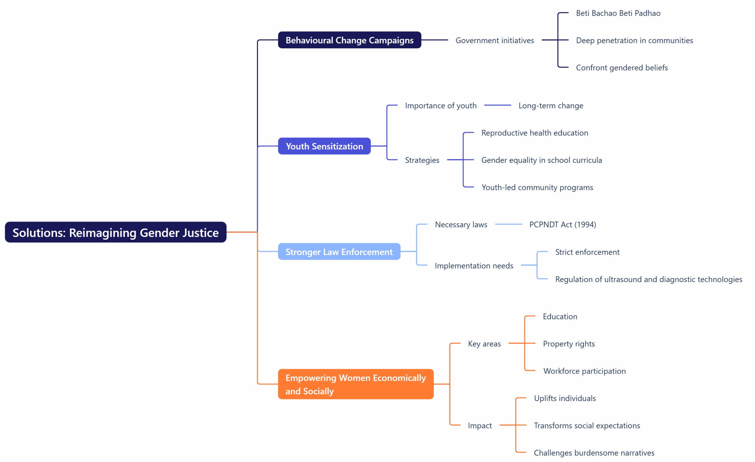 Solutions: Reimagining Gender Justice