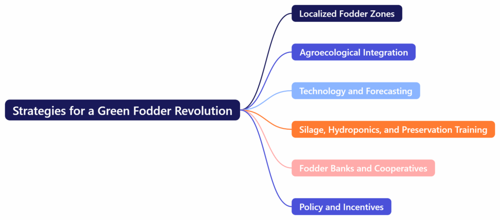 Strategies for a Green Fodder Revolution