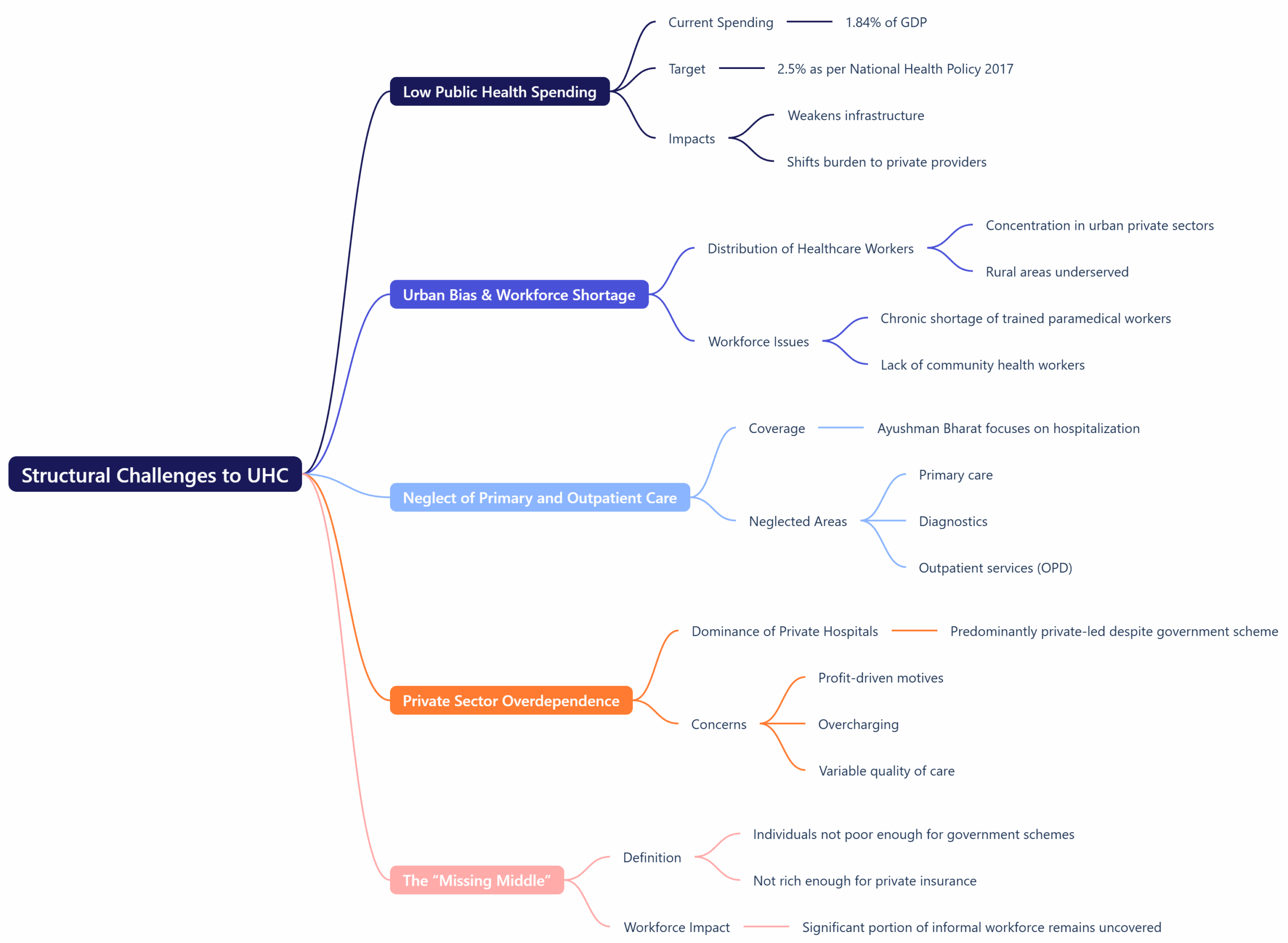 Structural Challenges to UHC