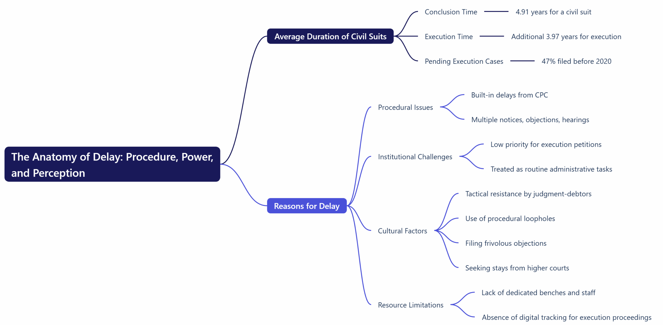 The Anatomy of Delay: Procedure, Power, and Perception