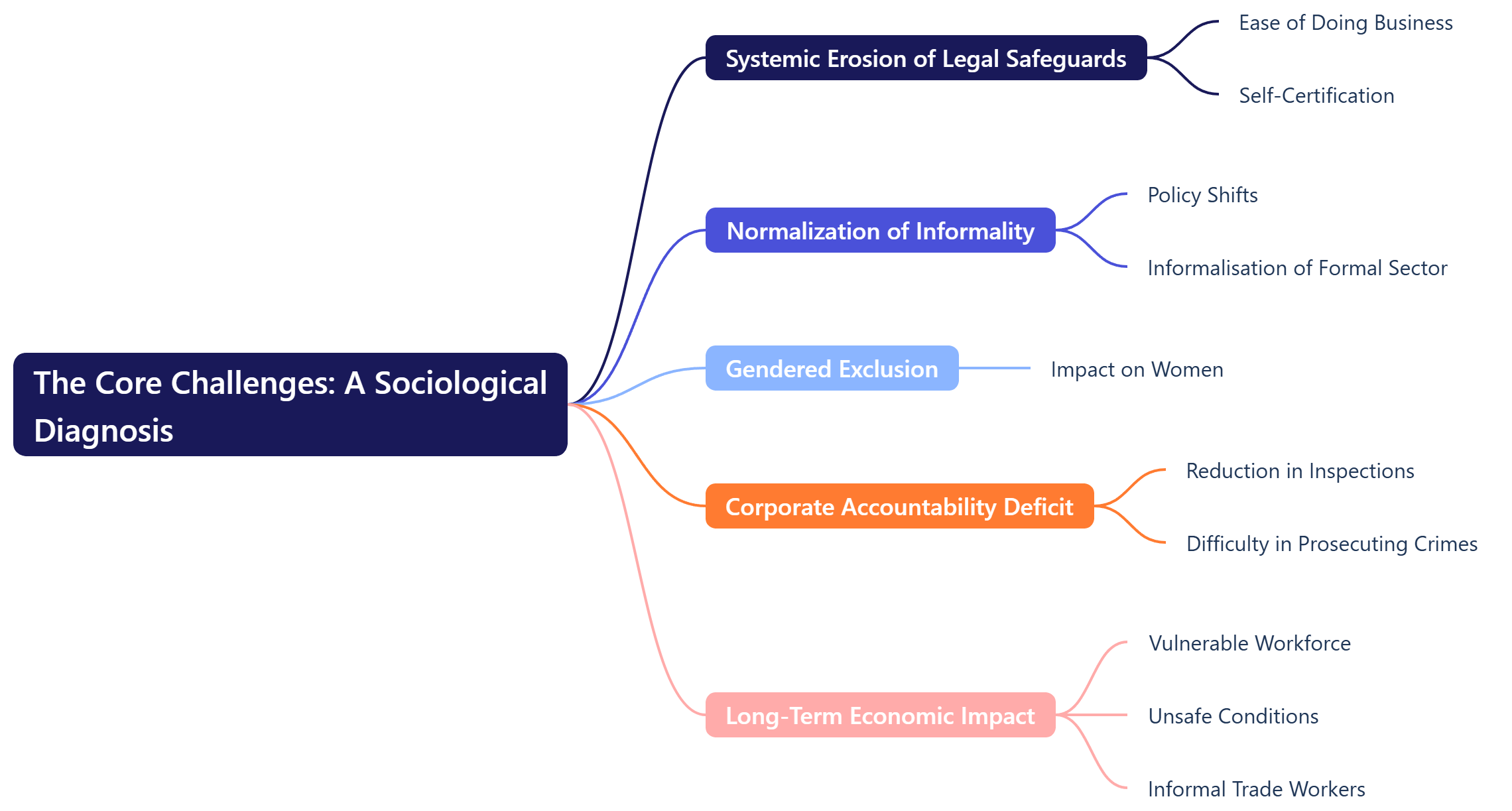 The Core Challenges: A Sociological Diagnosis

The existence of laws is one thing; their efficacy is another. The challenges are deeply embedded in the socio-political fabric.

Systemic Erosion of Legal Safeguards:Under the guise of "ease of doing business" and providing "flexibility" to employers, labour protections have been systematically diluted. The shift from independent, surprise inspections to self-certification represents a fundamental transfer of responsibility from the state to the corporation, creating a clear conflict of interest.
Normalization of Informality:Policy shifts that favour employer discretion in hiring and firing have entrenched informal employment. This "informalisation of the formal sector" means that even in large factories, a majority of workers may be on contract, without legal or social protection. This segmentation of the workforce weakens collective bargaining and makes unionization difficult.
Gendered Exclusion:The weakening of workplace rights disproportionately impacts women. Poor enforcement of the Maternity Benefit Act, 1961, lack of childcare facilities (crèches), and gendered occupational roles constrain female labour force participation, perpetuating economic exclusion and reinforcing patriarchal structures.
Corporate Accountability Deficit:The reduction in inspections and the difficulty in prosecuting white-collar crime have created a culture of impunity. Disasters like the Ennore coal-handling collapse often see minimal legal consequences for the corporate entities responsible for structural failures, sending a message that negligence is a calculable risk, not a punishable offence.
Long-Term Economic Impact:From a functionalist perspective, a vulnerable, unsafe workforce is detrimental to the system's stability and growth. Unsafe conditions lower productivity and innovation. With informal trade workers earning nearly half the national average, this undermines the human capital foundation required for ambitious national goals like Viksit Bharat 2047.