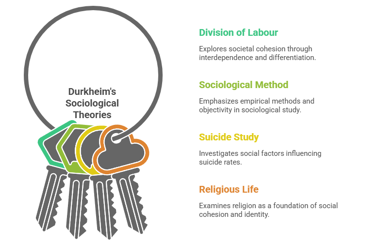 Durkheim’s Major Works: A Book-wise Summary