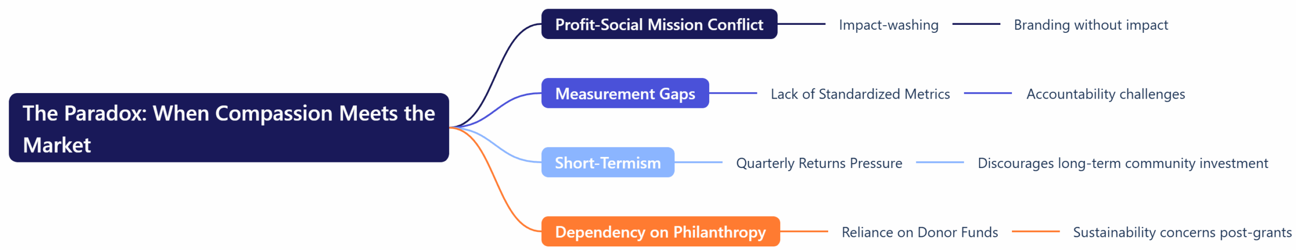 The Paradox: When Compassion Meets the Market