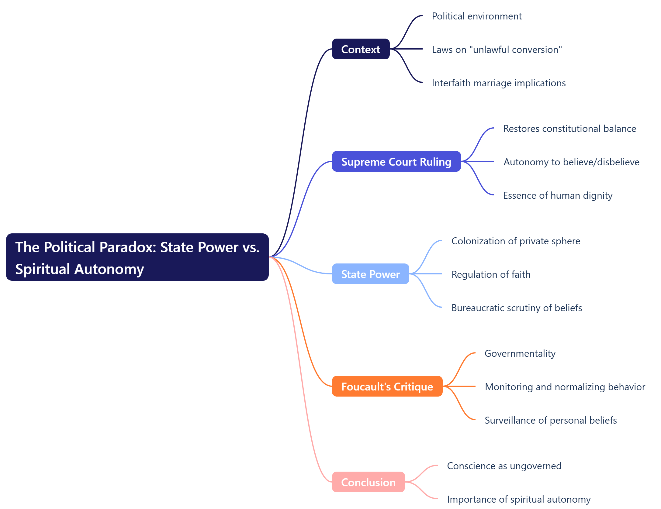 The Political Paradox: State Power vs. Spiritual Autonomy
