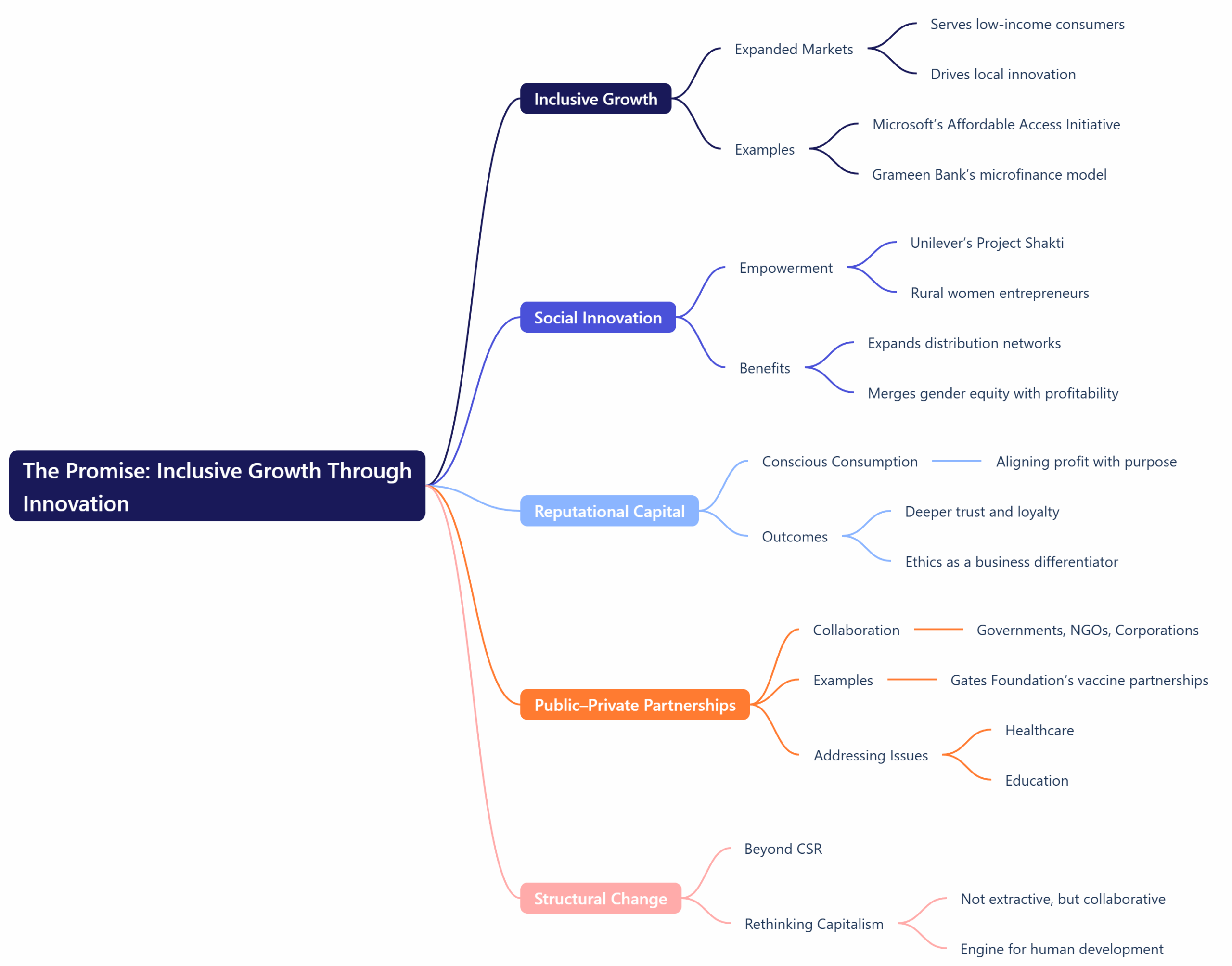 The Promise: Inclusive Growth Through Innovation