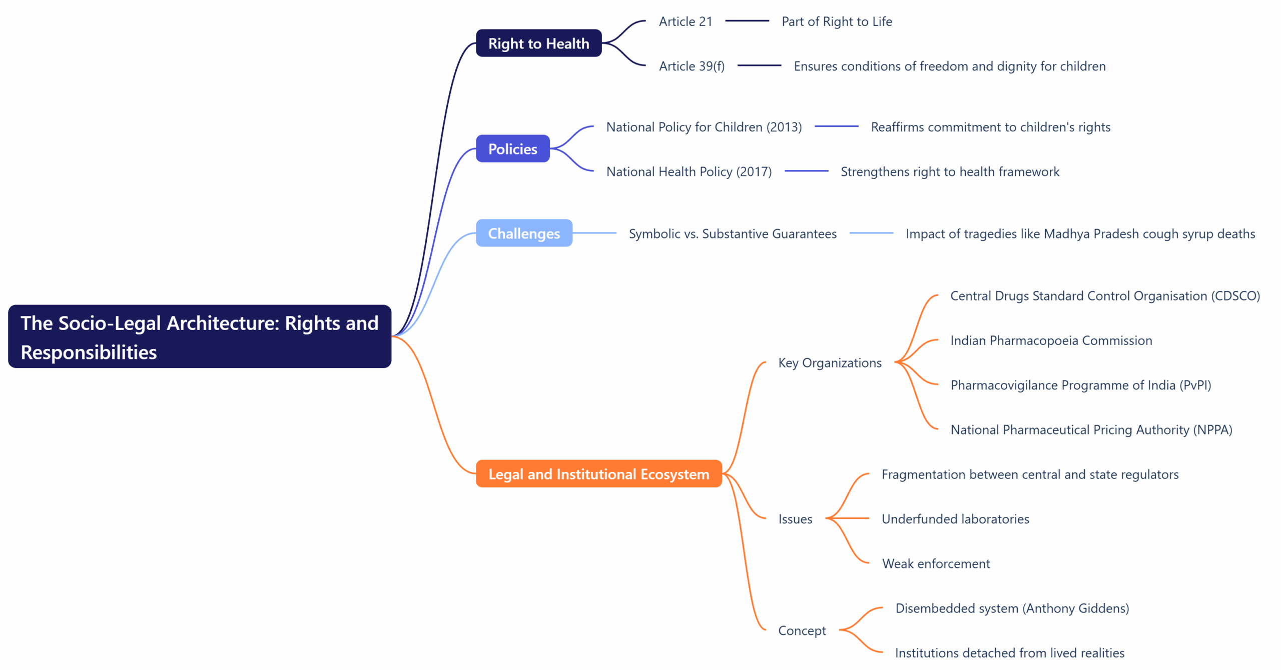 The Socio-Legal Architecture: Rights and Responsibilities